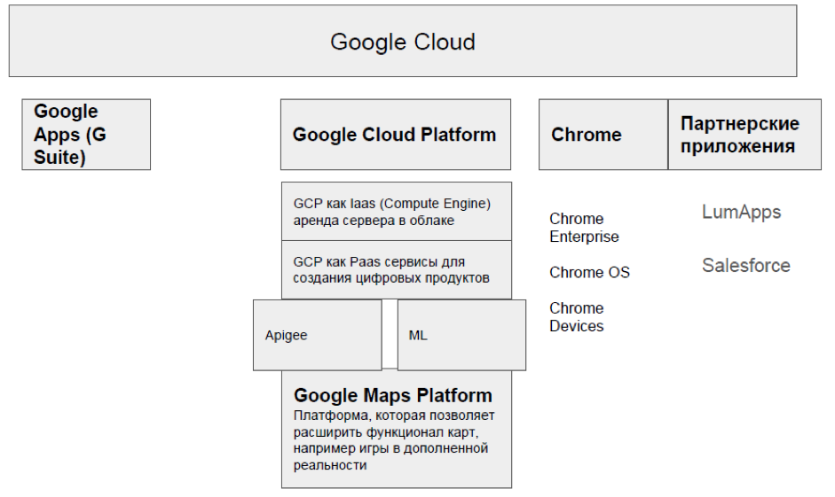Экосистема Google Cloud