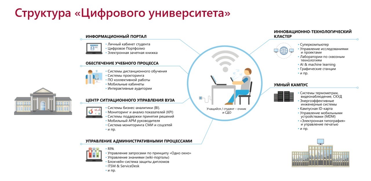Цифровизация образования и науки в России: решаем задачи программы Приоритет 2030 Softline